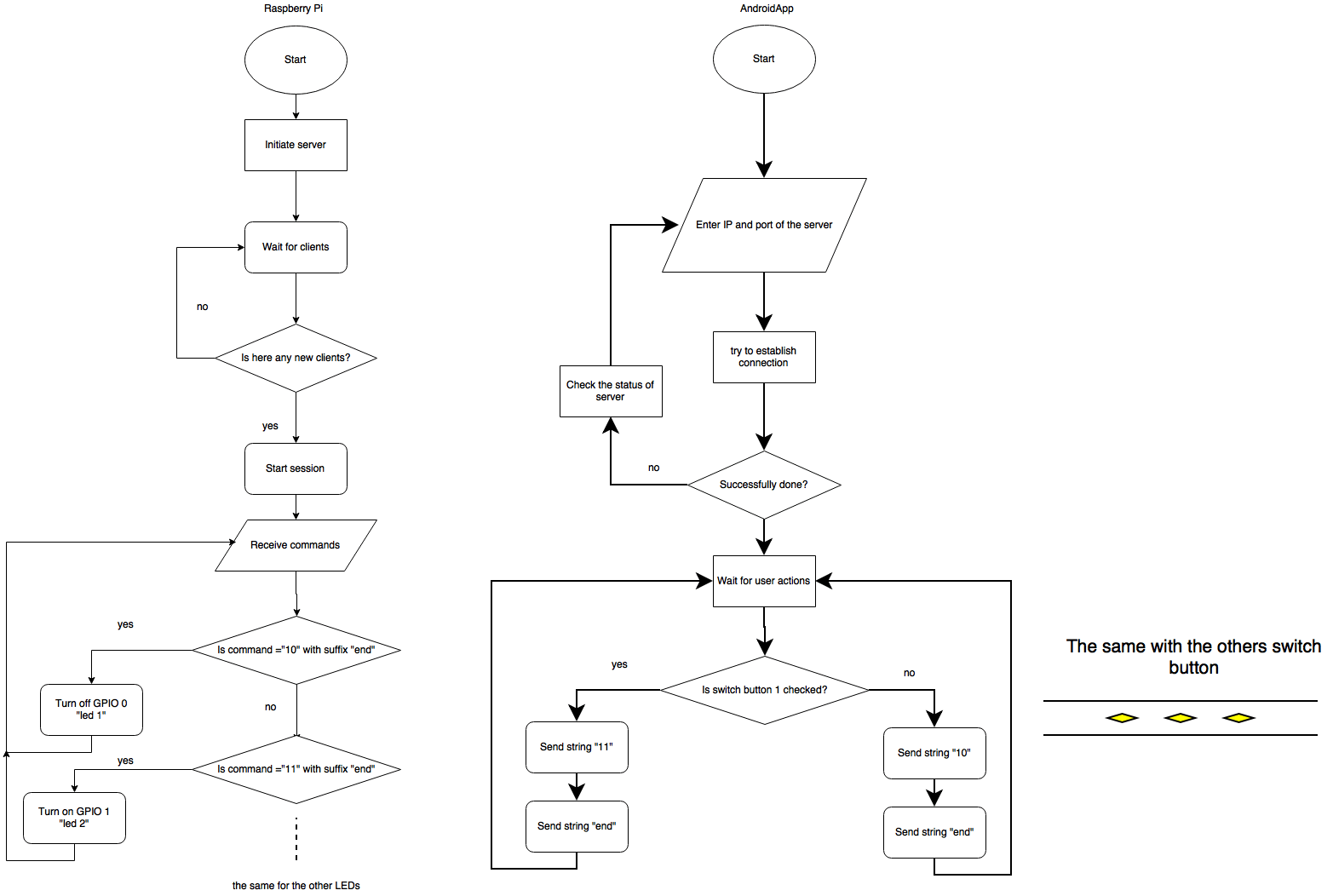 Raspberry Pi Flow Chart